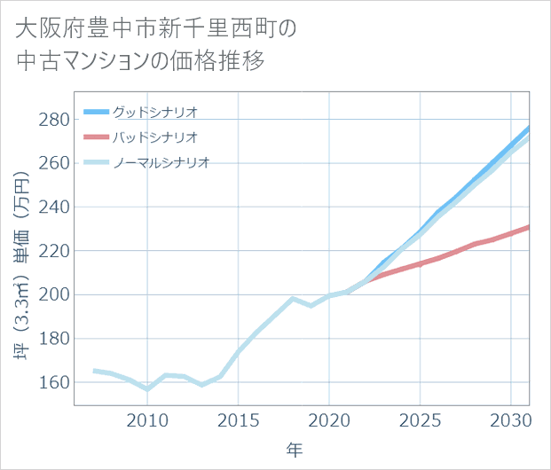 大阪府豊中市新千里西町の中古マンション価格推移