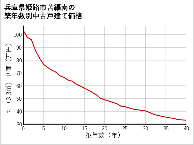 兵庫県姫路市苫編南の築年数別の中古戸建て坪単価