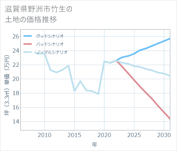 滋賀県野洲市竹生の土地価格推移