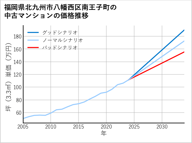 福岡県北九州市八幡西区南王子町の中古マンション価格推移
