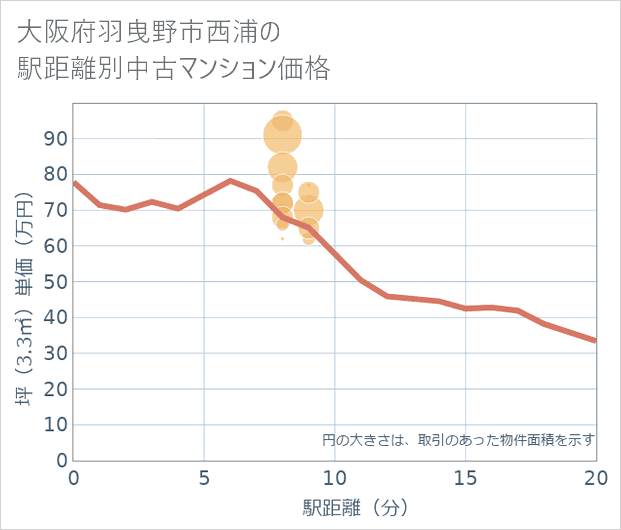 大阪府羽曳野市西浦の徒歩距離別の中古マンション坪単価