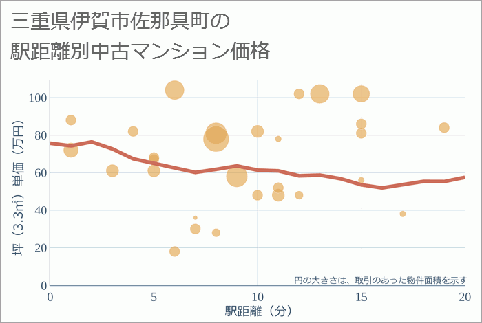 三重県伊賀市佐那具町の徒歩距離別の中古マンション坪単価