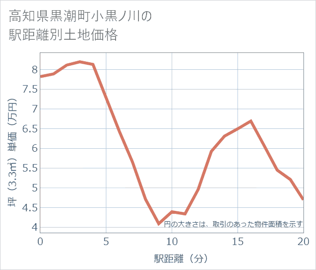 高知県黒潮町小黒ノ川の徒歩距離別の土地坪単価