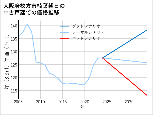 大阪府枚方市楠葉朝日の中古戸建て価格推移