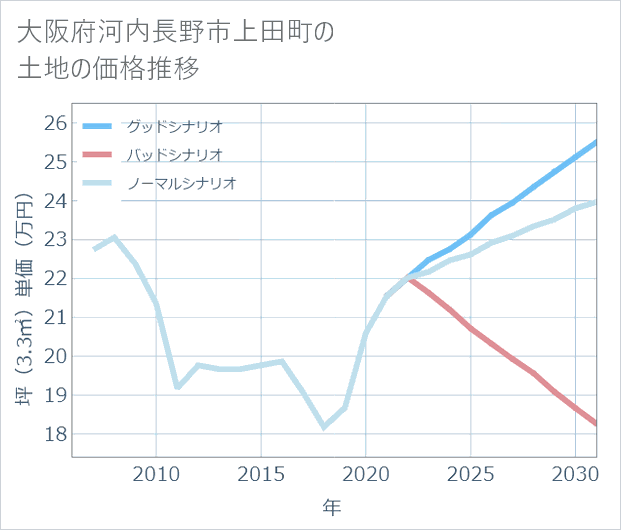 大阪府河内長野市上田町の土地価格推移