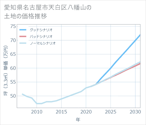 愛知県名古屋市天白区八幡山の土地価格推移