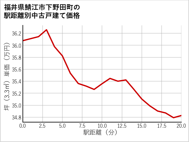 福井県鯖江市下野田町の徒歩距離別の中古戸建て坪単価