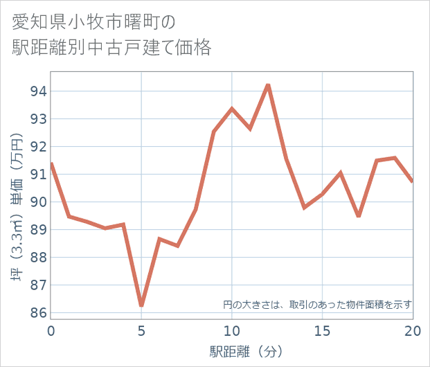 愛知県小牧市曙町の徒歩距離別の中古戸建て坪単価