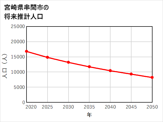 串間市の将来推計人口