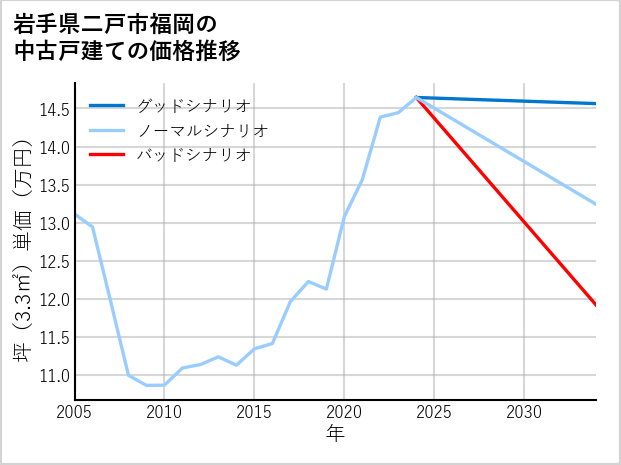 岩手県二戸市福岡の中古戸建て価格推移