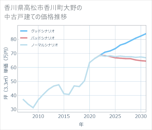 香川県高松市香川町大野の中古戸建て価格推移
