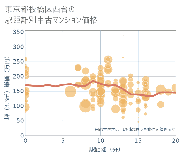 東京都板橋区西台の徒歩距離別の中古マンション坪単価