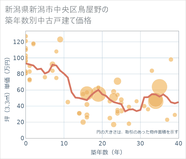 新潟県新潟市中央区鳥屋野の築年数別の中古戸建て坪単価