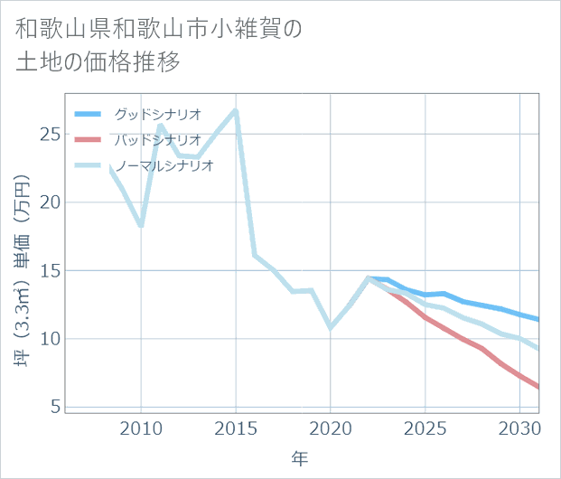 和歌山県和歌山市小雑賀の土地価格推移