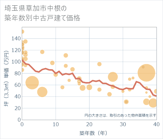 埼玉県草加市中根の築年数別の中古戸建て坪単価