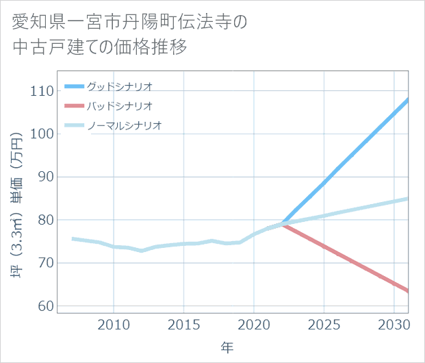 愛知県一宮市丹陽町伝法寺の中古戸建て価格推移