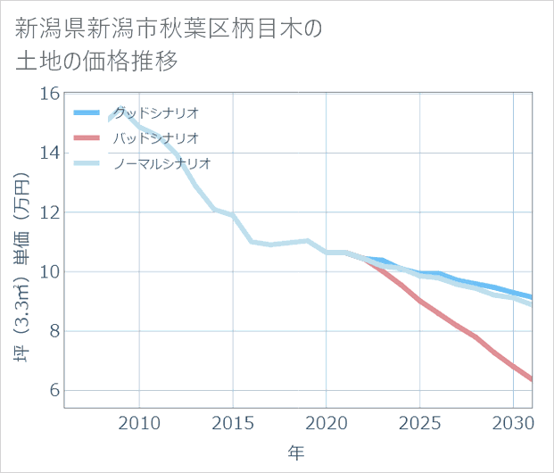 新潟県新潟市秋葉区柄目木の土地価格推移