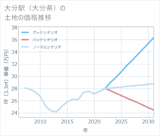 大分駅(大分県)の土地価格推移