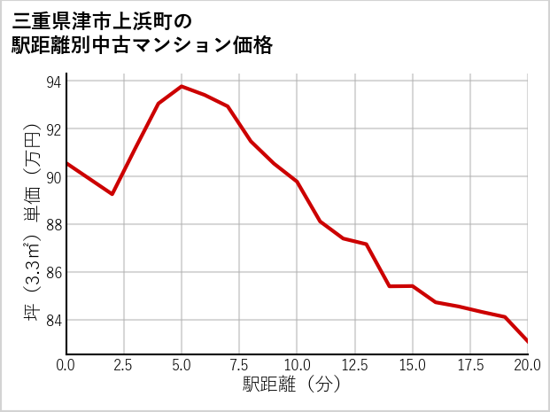 三重県津市上浜町の徒歩距離別の中古マンション坪単価