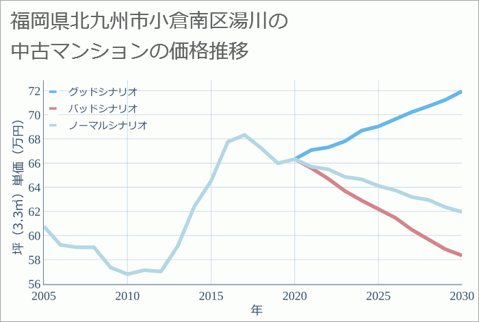 福岡県北九州市小倉南区湯川の中古マンション価格推移