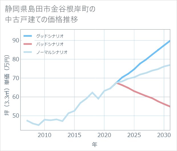 静岡県島田市金谷根岸町の中古戸建て価格推移