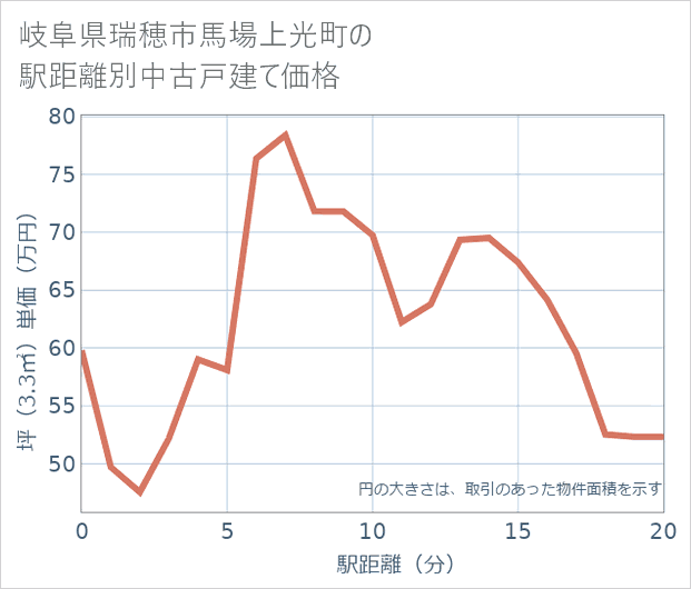 岐阜県瑞穂市馬場上光町の徒歩距離別の中古戸建て坪単価