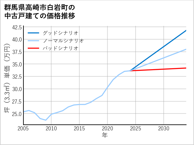 群馬県高崎市白岩町の中古戸建て価格推移