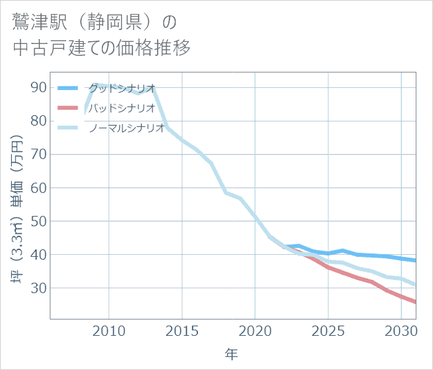 鷲津駅(静岡県)の中古戸建て価格推移