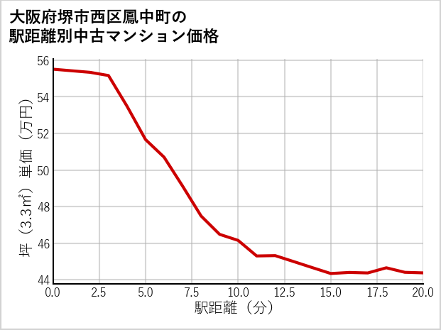 大阪府堺市西区鳳中町の徒歩距離別の中古マンション坪単価