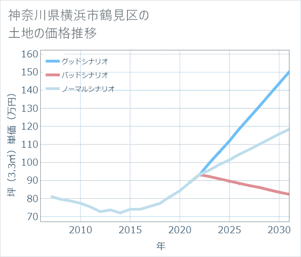 神奈川県横浜市鶴見区の土地価格推移