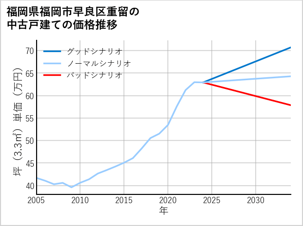 福岡県福岡市早良区重留の中古戸建て価格推移