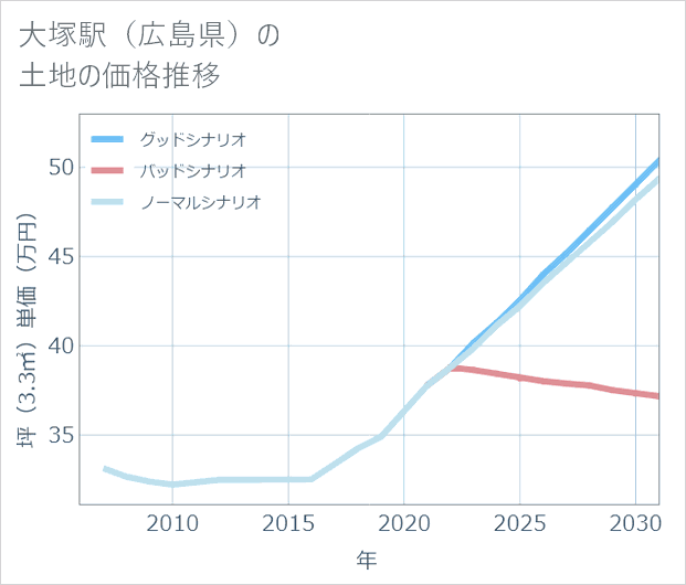 大塚駅(広島県)の土地価格推移