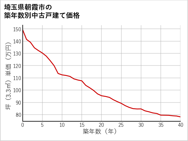 埼玉県朝霞市の築年数別の中古戸建て坪単価