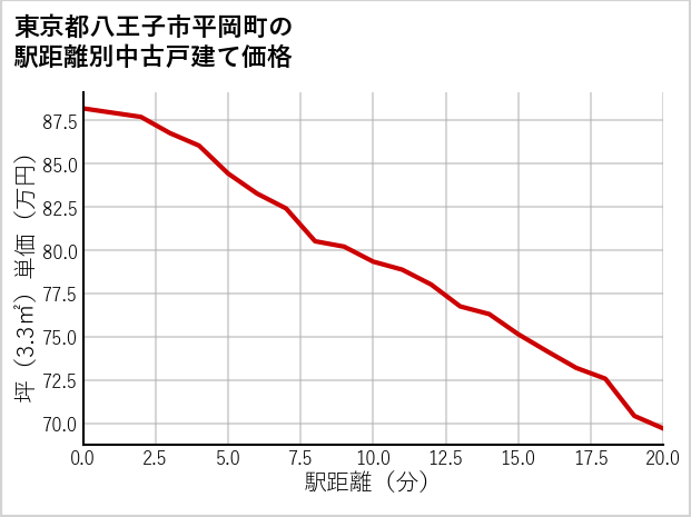 東京都八王子市平岡町の徒歩距離別の中古戸建て坪単価
