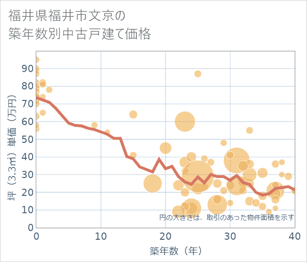 福井県福井市文京の築年数別の中古戸建て坪単価