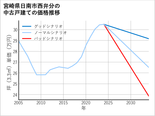 宮崎県日南市西弁分の中古戸建て価格推移