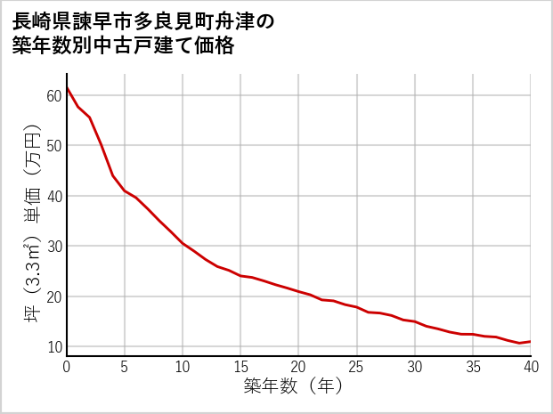 長崎県諫早市多良見町舟津の築年数別の中古戸建て坪単価
