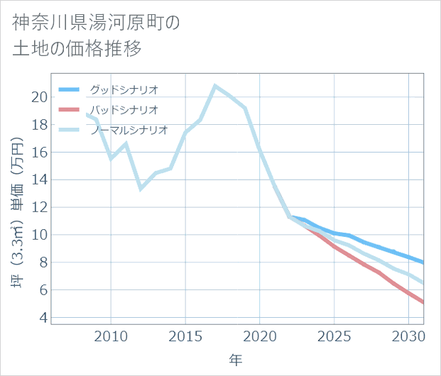 神奈川県湯河原町の土地価格推移