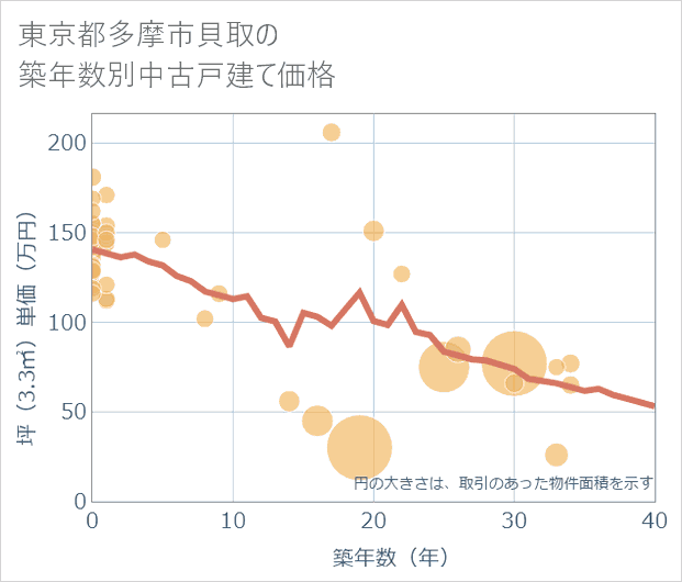 東京都多摩市貝取の築年数別の中古戸建て坪単価