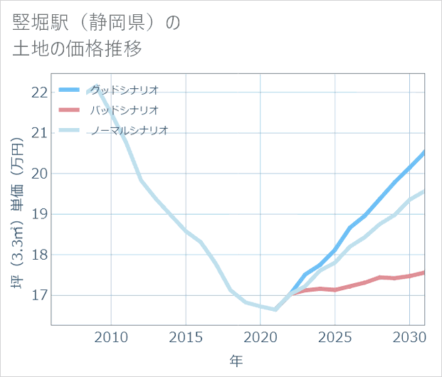 竪堀駅(静岡県)の土地価格推移