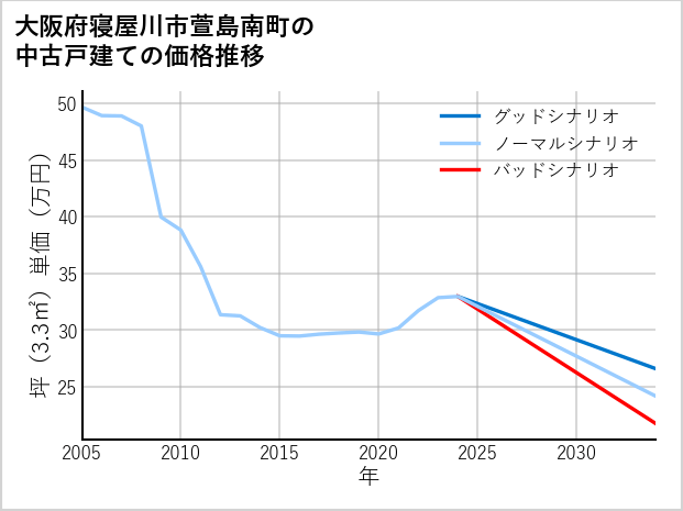 大阪府寝屋川市萱島南町の中古戸建て価格推移