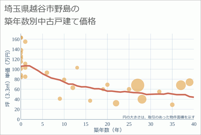 埼玉県越谷市野島の築年数別の中古戸建て坪単価