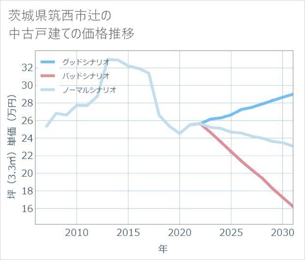 茨城県筑西市辻の中古戸建て価格推移