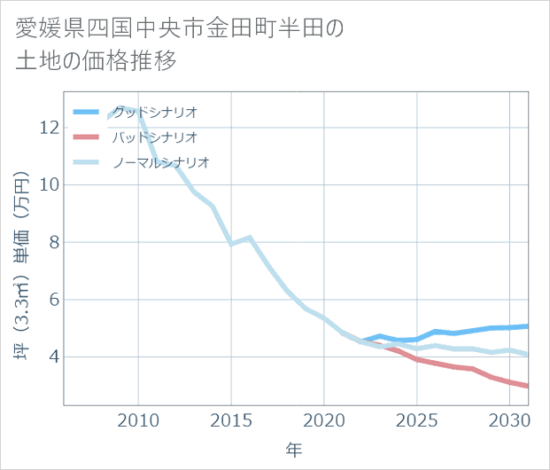 愛媛県四国中央市金田町半田の土地価格推移