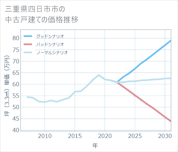三重県四日市市の中古戸建て価格推移