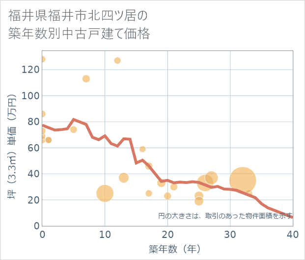 福井県福井市北四ツ居の築年数別の中古戸建て坪単価