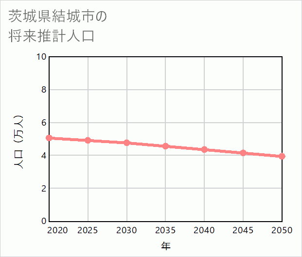 結城市の将来推計人口