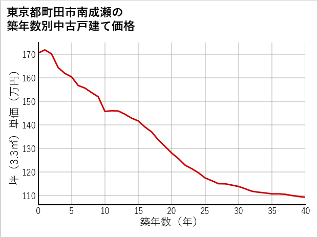 東京都町田市南成瀬の築年数別の中古戸建て坪単価