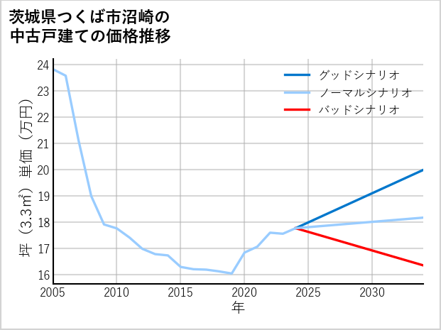 茨城県つくば市沼崎の中古戸建て価格推移