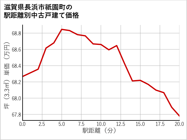 滋賀県長浜市祇園町の徒歩距離別の中古戸建て坪単価